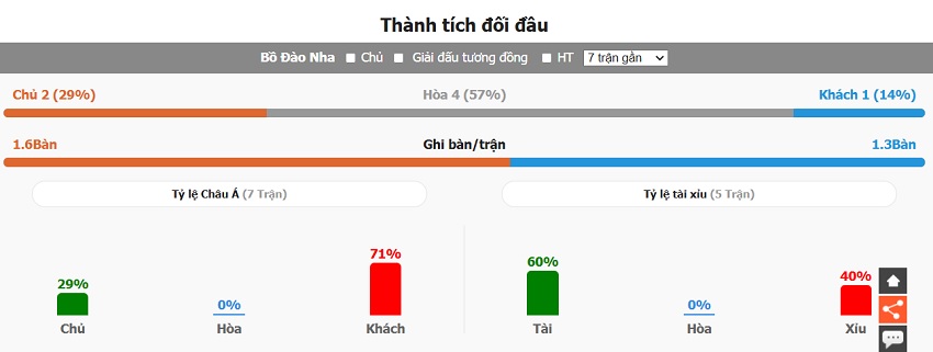 Thanh tich doi dau Bo Dao Nha vs Ba Lan vua qua