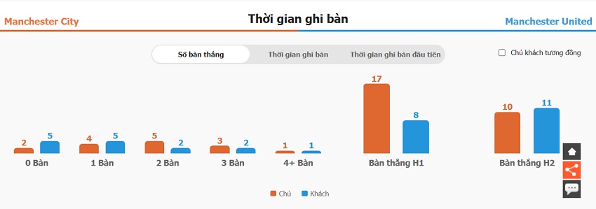 Thong ke ghi ban Man City vs MU NHA