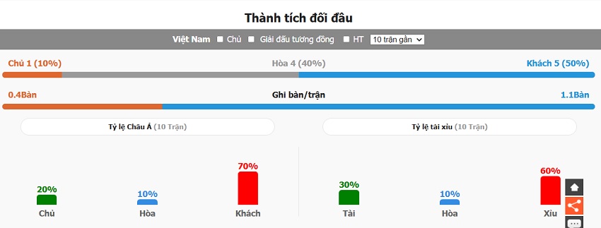 Lich su dung do Viet Nam vs Thai Lan gan day