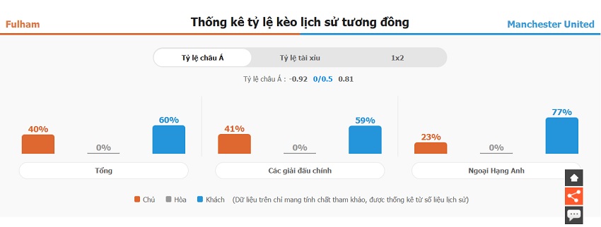 Phan tich phong do Fulham vs Man Utd chinh xac
