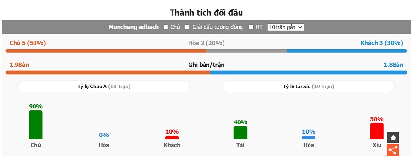 Lich su dung do Gladbach vs Bayern vua qua