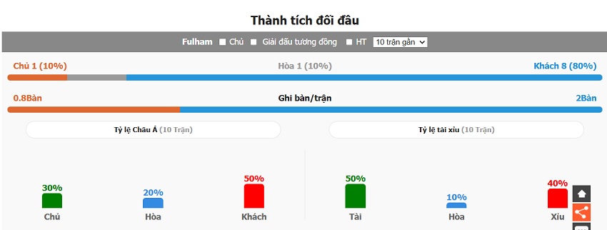 Thanh tich doi dau Fulham vs Man Utd gan day