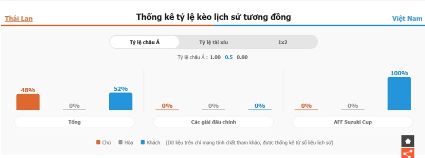 Phan tich phong do Thai Lan vs Viet Nam gan day