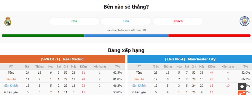 Kèo nhà cái Real Madrid vs Man City tối nay Soi keo tai xiu Real Madrid vs Man City toi nay
