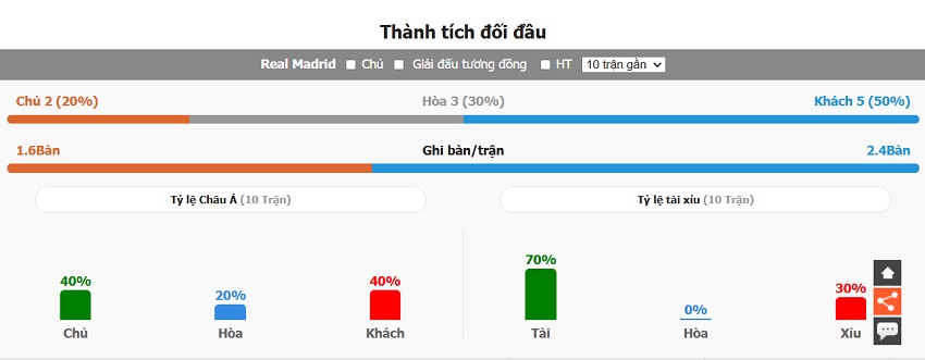 Lịch sử đối đầu Real Madrid vs Man City gần đây Thanh tich doi dau Real Madrid vs Man City gan day