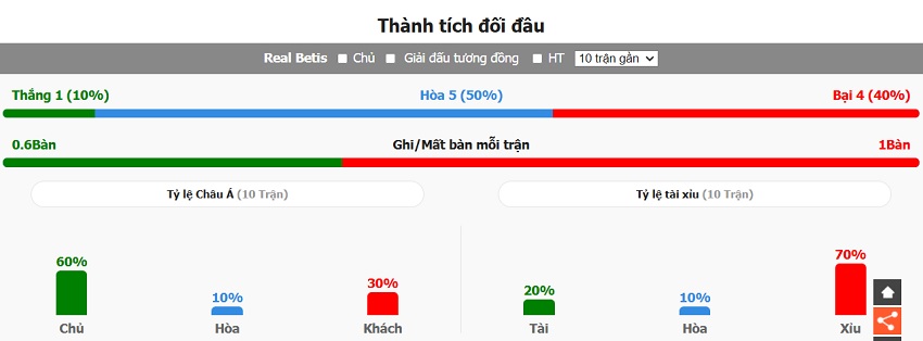 Lịch sử đối đầu Real Betis vs Real Madrid vừa qua Thanh tich doi dau Real Betis vs Real Madrid vua qua