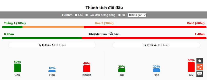 Lich su doi dau Fulham vs Tottenham gan day