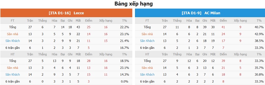 Nhận định phong độ Lecce vs AC Milan vừa qua Nhan dinh tran dau Lecce vs AC Milan vua qua
