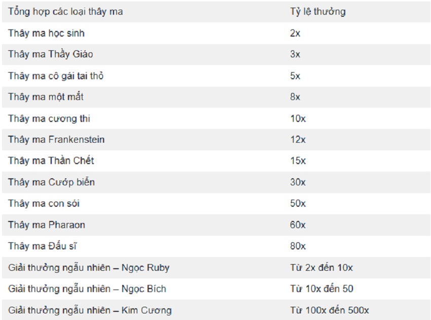 Bang tra thuong game Zombie Part Sbobet 