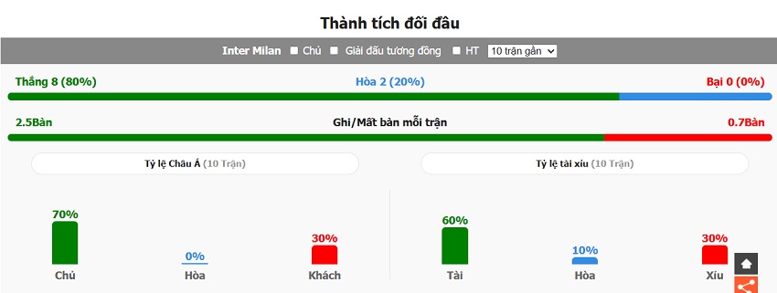 Thành tích đối đầu Inter Milan vs Cagliari mới đây Lich su doi dau Inter Milan vs Cagliari moi day