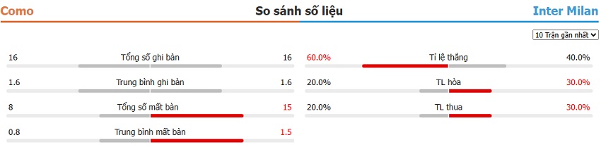Kết quả trận Como vs Inter Milan chính xác Du doan ket qua Como vs Inter Milan
