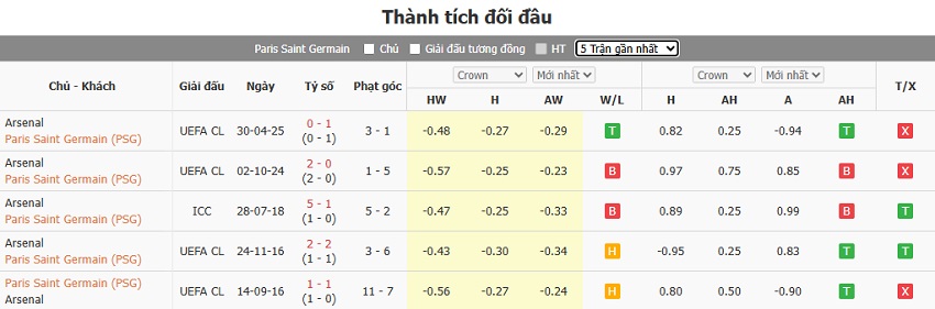 Lịch sử đối đầu PSG vs Arsenal chính xác Thanh tich doi dau PSG vs Arsenal