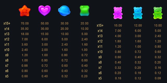 Bảng trả thưởng game Candy Crush Sbobet Ty le thuong Candy Crush Sbobet