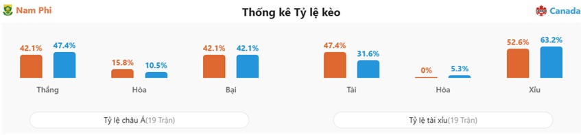 Ket qua tran Nam Phi vs Canada toi nay