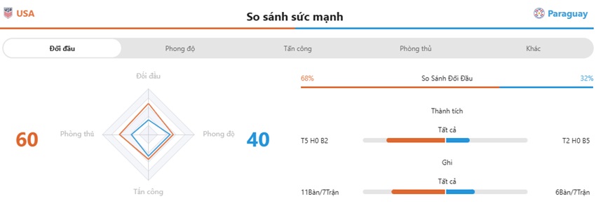 Lich su cham tran My vs Paraguay toi nay