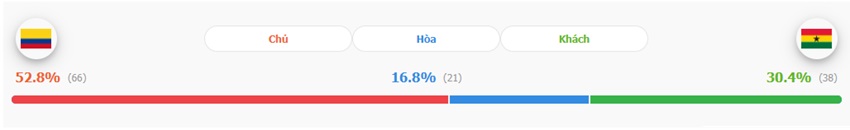 Ket qua tran dau Colombia vs Ghana  toi nay