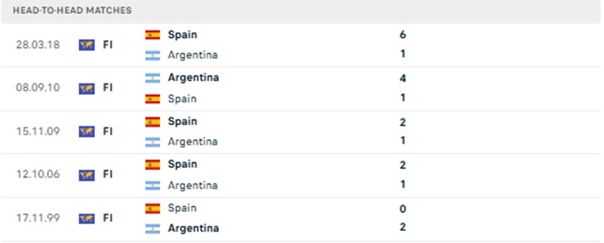 Lich su cham tran Tay Ban Nha vs Argentina toi nay