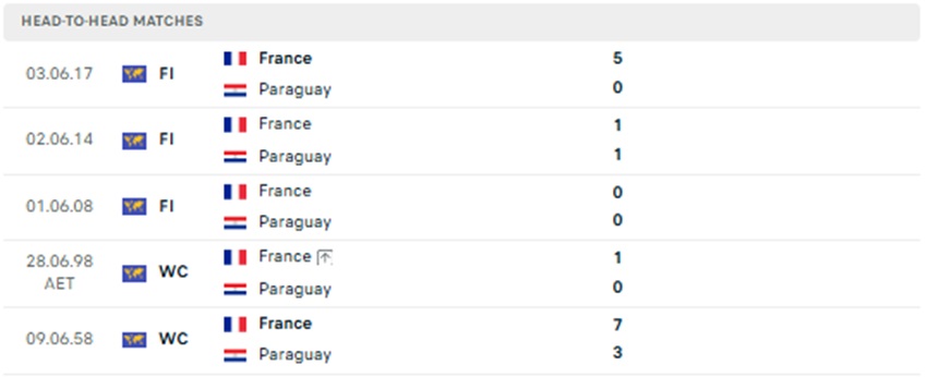 Thanh tich lich su Paraguay vs Phap