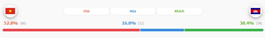 Du doan ket qua Viet Nam vs Campuchia