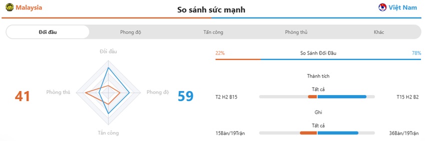 Lich su cham tran Malaysia vs Viet Nam