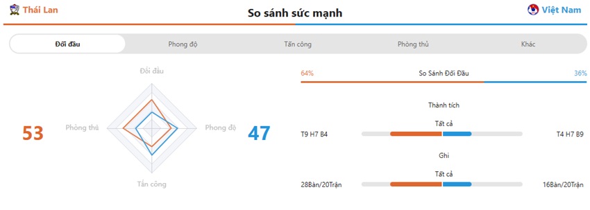 Thanh tich cham tran Thai Lan vs Viet Nam chinh xac