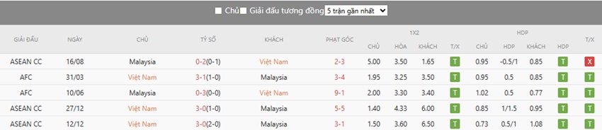 Thanh tich cham tran Viet Nam vs Malaysia moi nhat