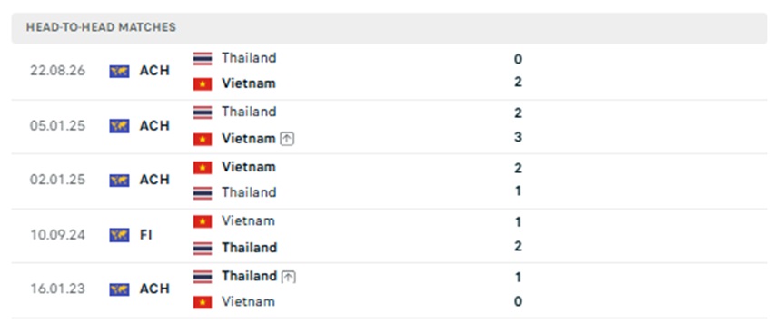 Thanh tich lich su Viet Nam vs Thai Lan