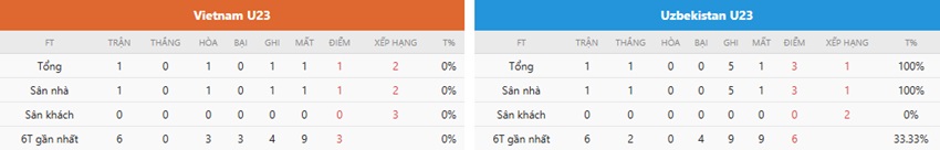 Phong độ U23 Việt Nam vs U23 Uzbekistan gần đây Nhan dinh tran U23 Viet Nam vs U23 Uzbekistan