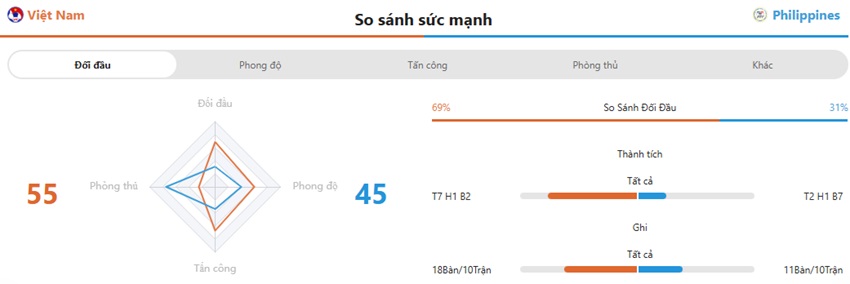 Thanh tich doi dau Viet Nam vs Philippines